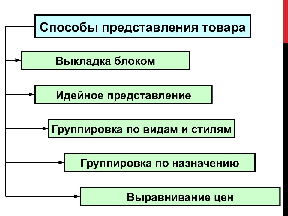 Мерчандайзинг. основные виды и принципы