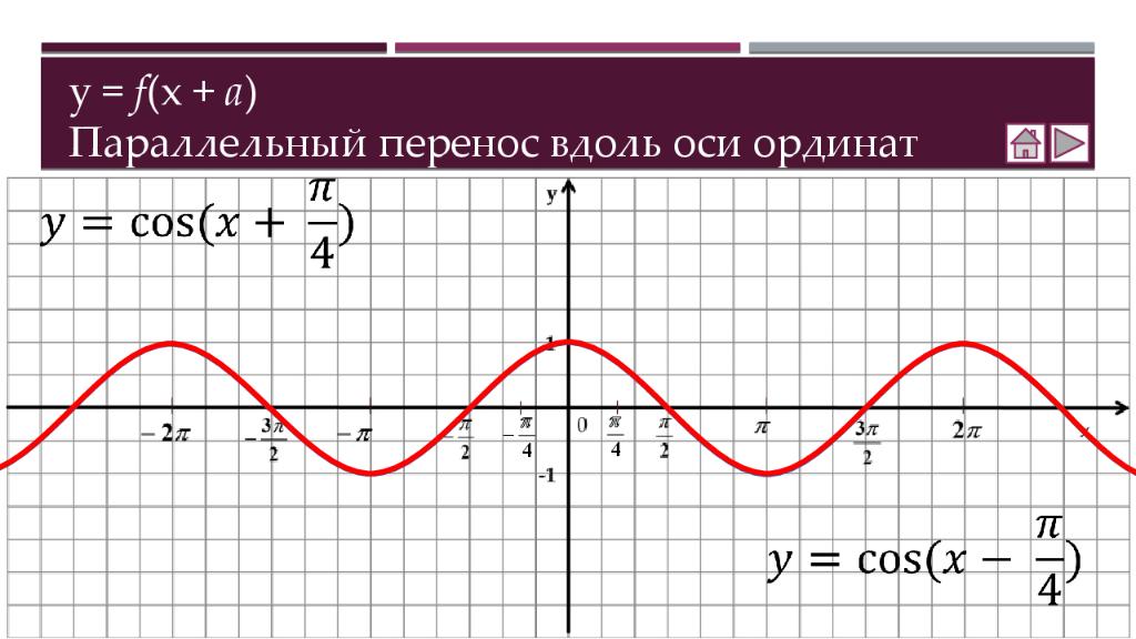 Вдоль оси ординат. Параллельный перенос вдоль оси ординат. Перенос графиков тригонометрических функций. Перенос вдоль оси ординат. Симметричен относительно оси ординат.