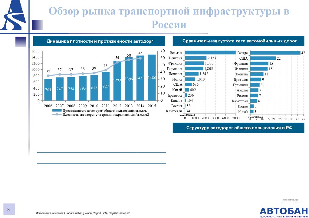 Обзор рынка. Протяженность дорог в России 2020. Протяженность автомобильных дорог в России 2020. Общая протяженность автомагистралей в России. Динамика строительства автомобильных дорог в России.