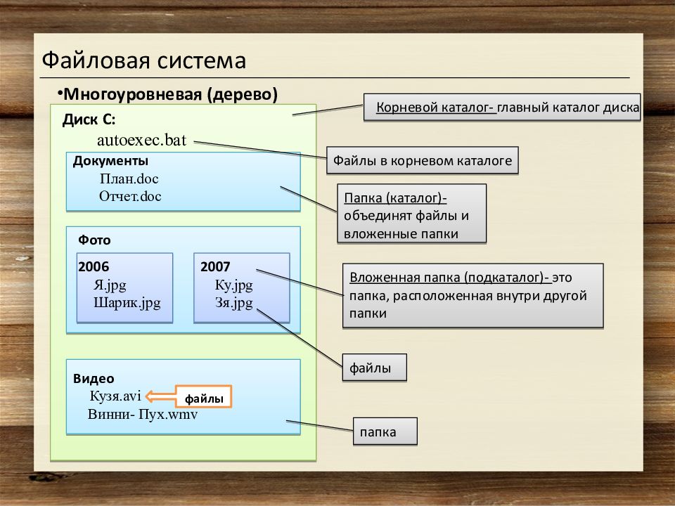 10 файловая система. Файловая система компьютера презентация. Файловая система компьютера. Презентация на тему файловая система компьютера. Модель файловой системы компьютера.