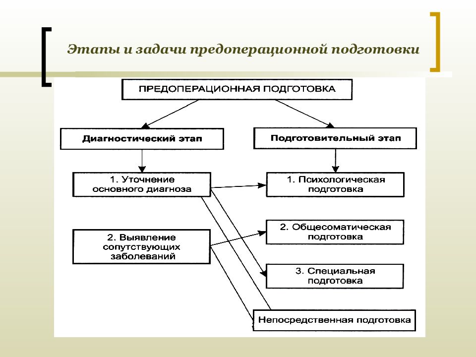 Схемы подготовки к срочным операциям