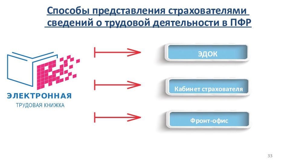 Пфр электронная трудовая