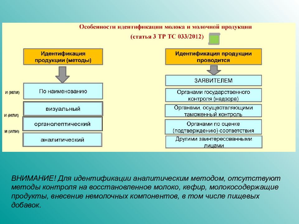 Методы идентификации. Идентификация молочных товаров. Методы для проведения идентификации. Средства ассортиментной идентификации. Показатели и методы идентификации.