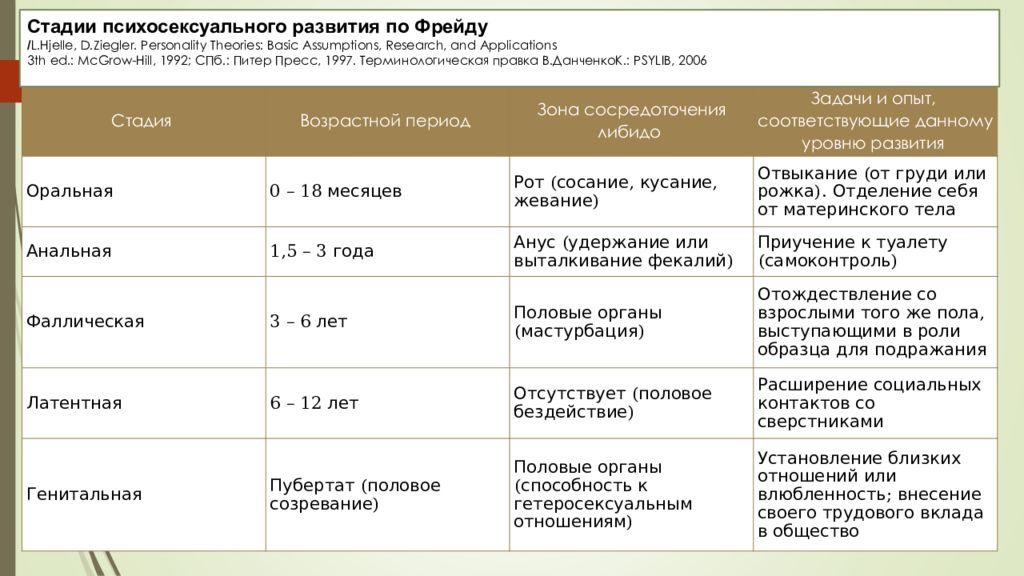 Фрейд подростковый возраст. Периодизация развития психики Фрейд. Психосексуальная теория развития личности Фрейд. Стадии психосексуального развития по з. Фрейду. Стадии психосексуального развития Фрейд.