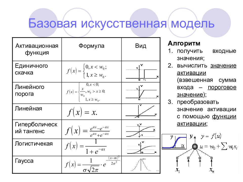 Функция активации. Функции активации нейронных сетей. Нейросеть функция активации. Активационные функции для нейронных сетей. Виды функций активации искусственной нейронной сети.