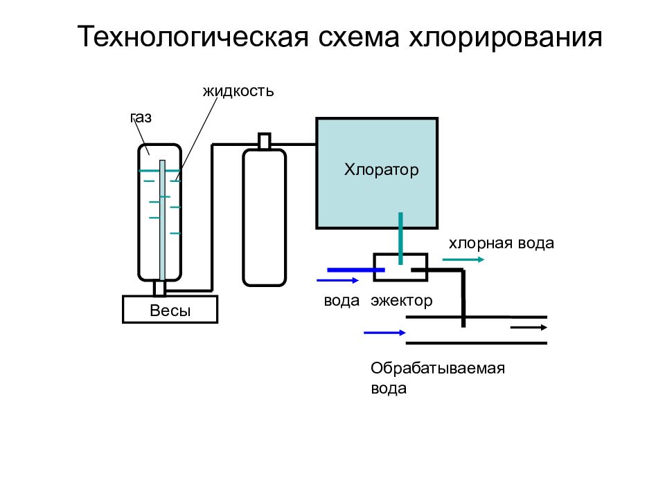 Схема очистки природных вод