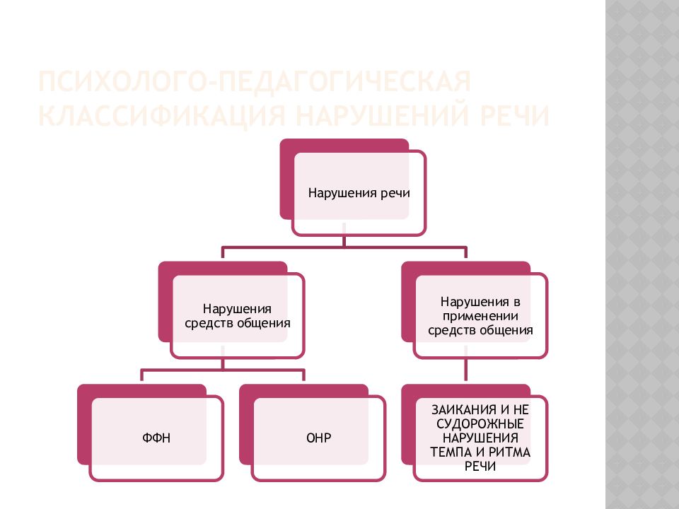 Картина речевых нарушений в классификациях первой четверти хх века представлена