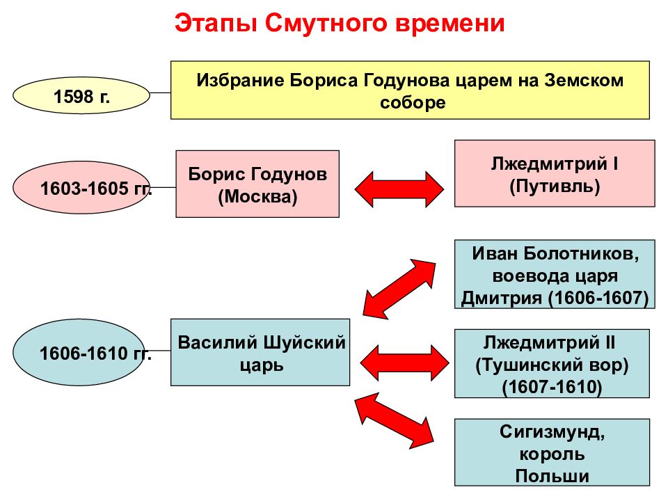 Основные этапы смутного времени