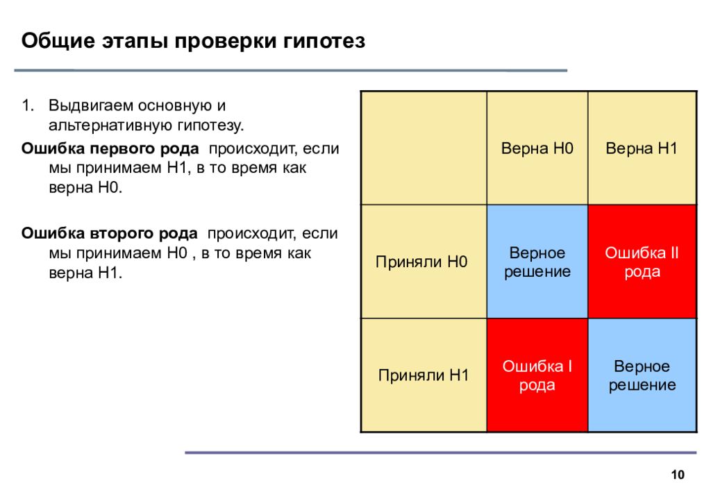 Этапы проверки. Этапы проверки гипотез. Этапы испытания статистических. Матрица оценки гипотез. Этапы проверки  кода.