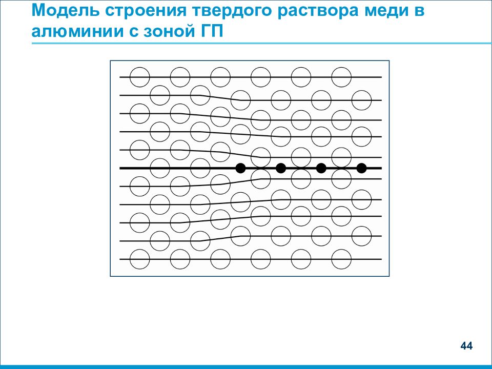 Раствор меди в алюминии. Модель строения твердых. Модель старения твердого раствора меди в алюминии с зоной г п. Твердый раствор алюминия в меди. Твердых растворов меди AG.