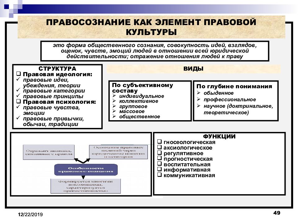 План по теме правосознание и правовая культура