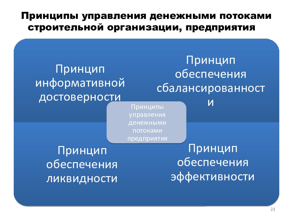 Управление стоимостью и финансированием проекта презентация