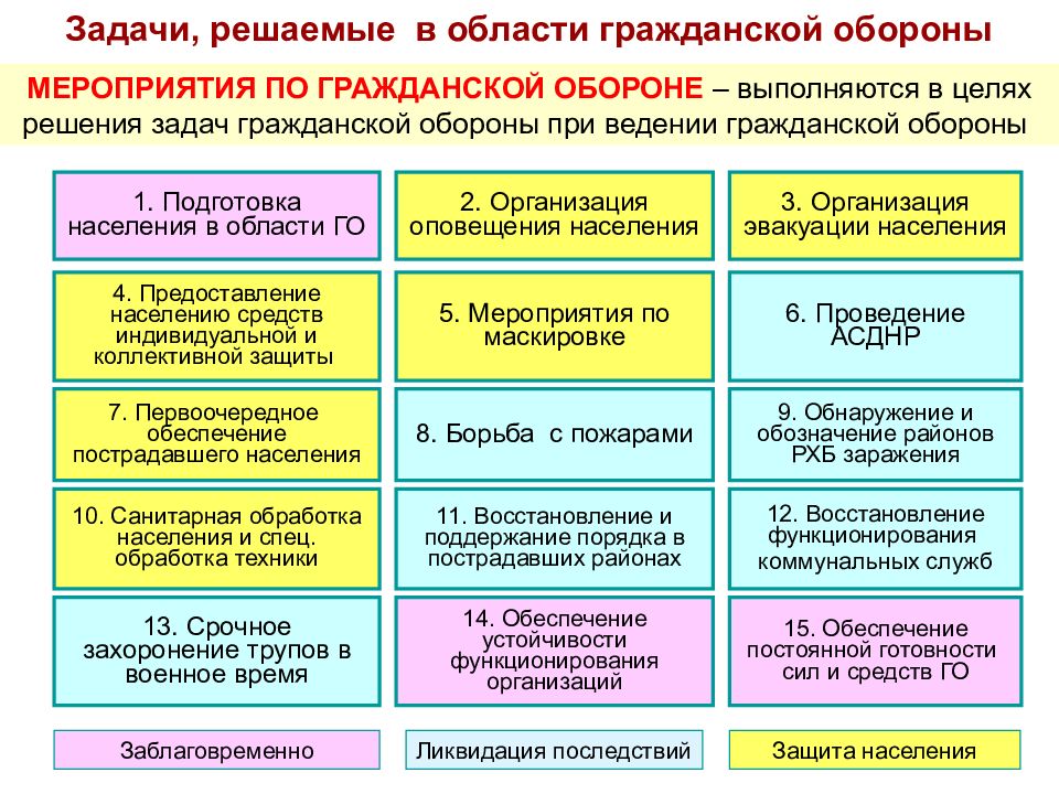 Что определяет план го и защиты населения