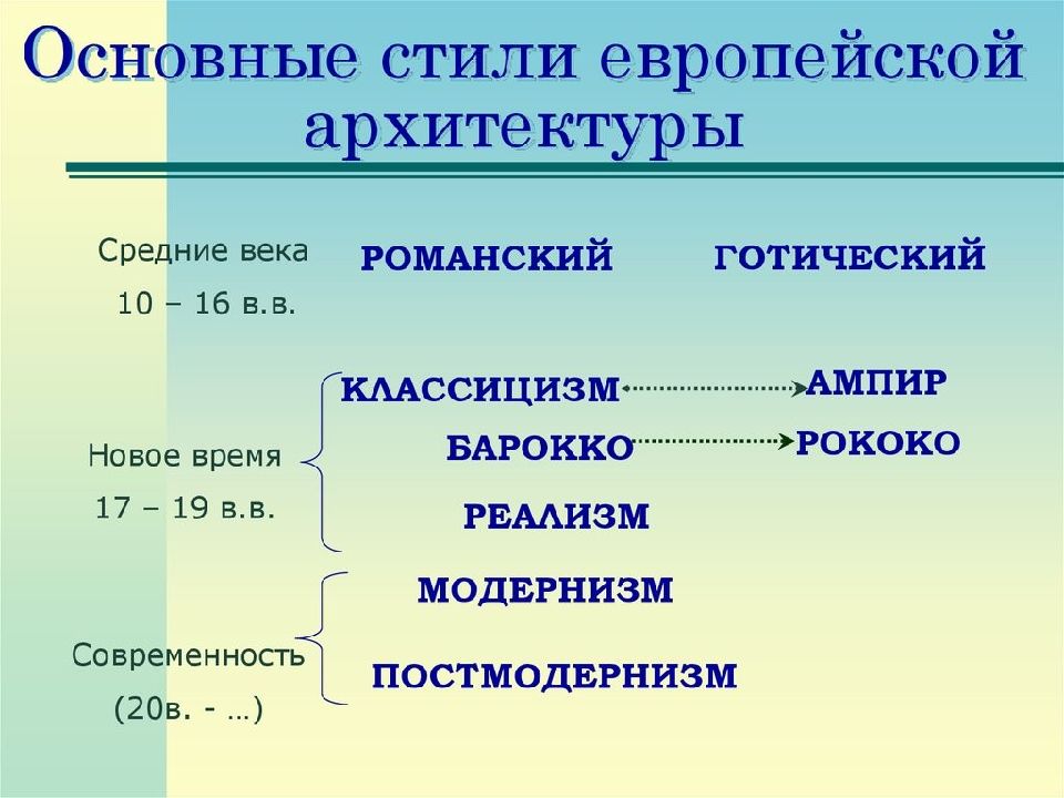 Стили живописи в хронологическом порядке с примерами картин