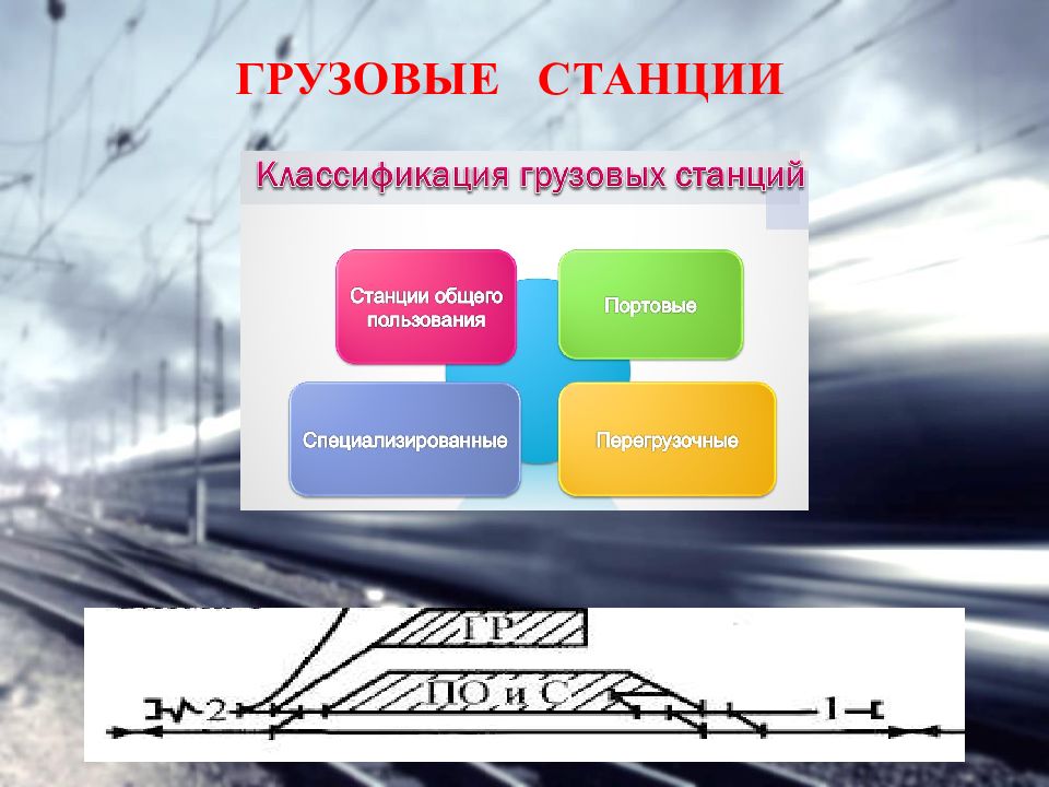 Характер станции. Классификация грузовых станций. Классификация грузовых станций ЖД. Классификация грузовых стан. Назначение грузовых станций.