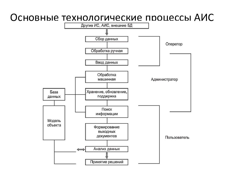 Охарактеризовать технологический процесс в торговом предприятии в виде схемы