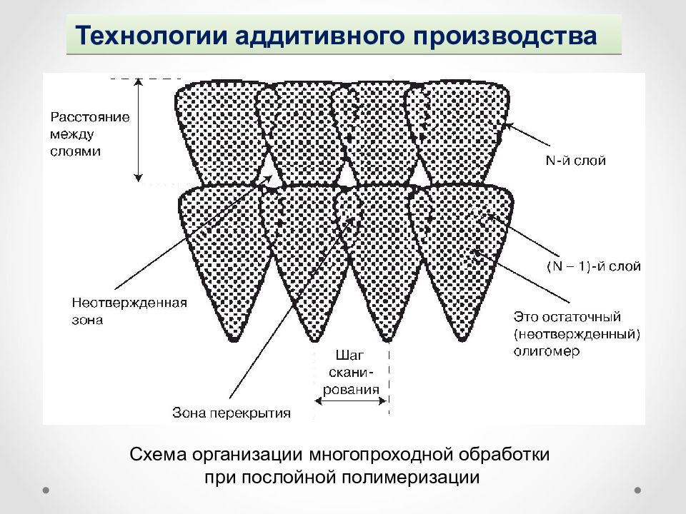Технологии аддитивного производства. Схема аддитивного производства. Процесс аддитивного производства. Многопроходная обработка схема.