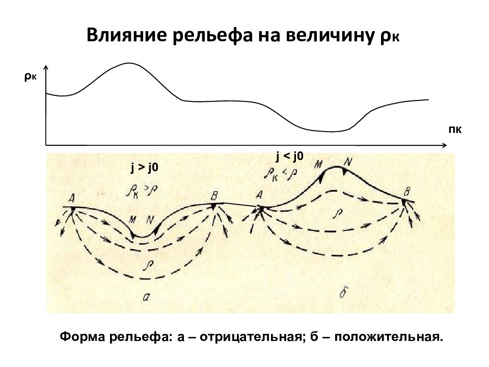 Влияние рельефа. Метод естественного поля электроразведка. Методы сопротивлений электроразведки. Электроразведка потенциальное поле. Электроразведка измеряемая величина.