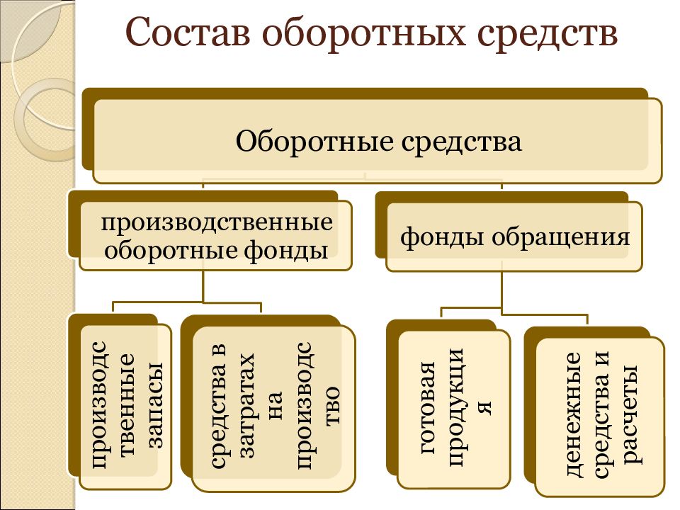 Стоимость Мобильных Оборотных Средств