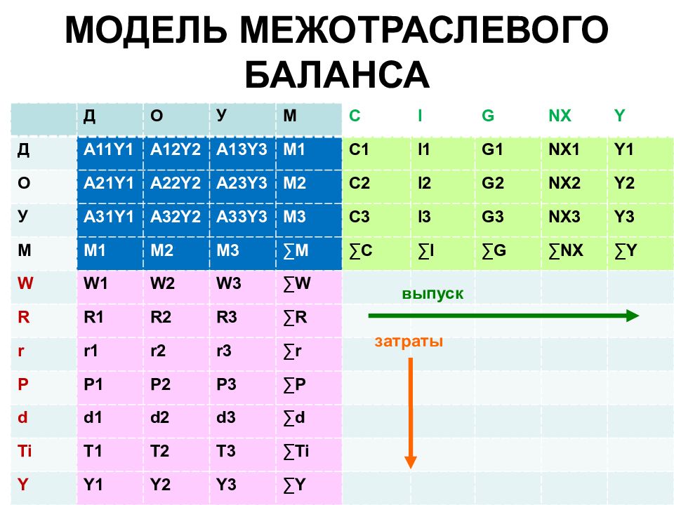 Схема межотраслевого баланса