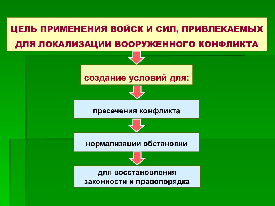 Применение войск. Локализация конфликта. Цели внутреннего вооруженного конфликта. Применение войск (сил) это. Схема локализации внутреннего вооруженного конфликта.