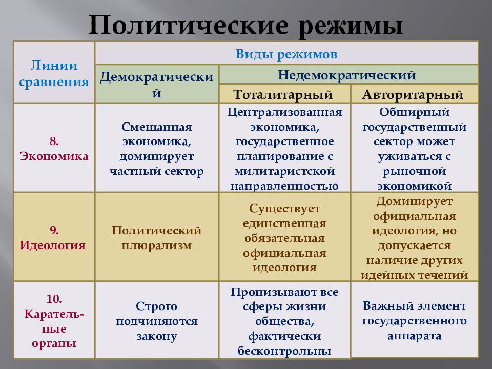 Какие типы политических режимов. Политические режимы. Политические режимы таблица. Политические режимы линии сравнения таблица. Сравнение политических режимов.