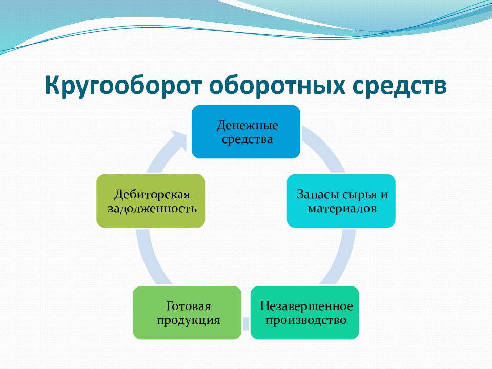 Высвободившиеся оборотные средства