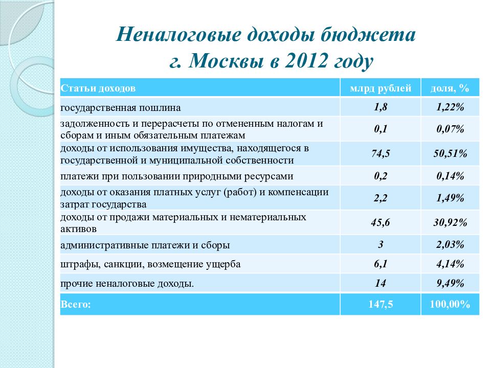 Неналоговые доходы. Статьи доходов бюджета Москвы. Неналоговые поступления в бюджет это.