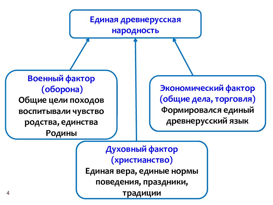 Факторы формирования древнерусской народности. Единая Древнерусская народность духовный фактор. Общ Строй древней Руси. Общественный Строй и церковная организация на Руси. Социальный и религиозный Строй древней Руси.