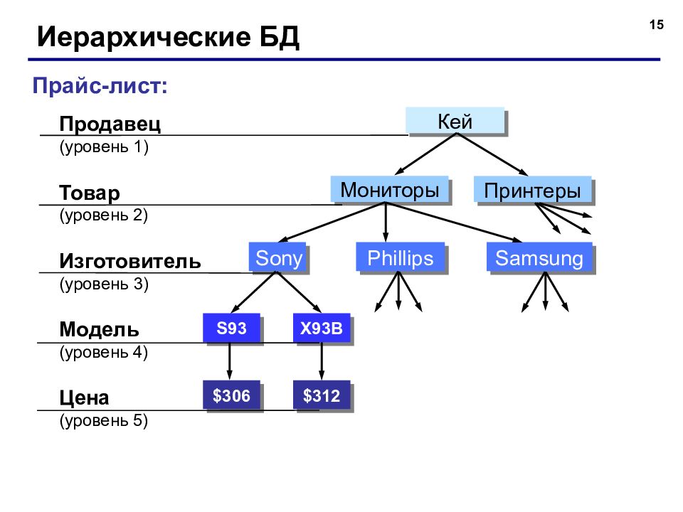 Иерархические базы данных презентация