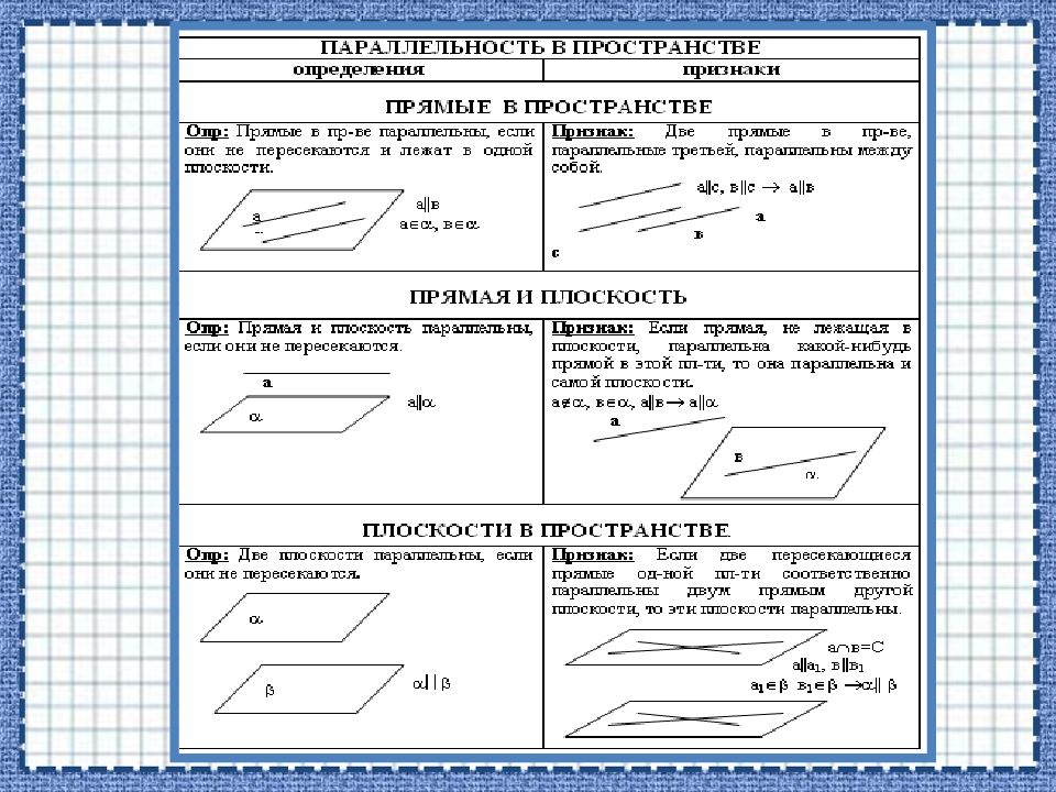 Параллельные плоскости в пространстве. Признаки параллельности прямых и плоскостей в пространстве. Признак параллельности прямых в пространстве. Свойства параллельности прямых в пространстве 10. Таблица взаимное расположение прямых и плоскостей в пространстве.