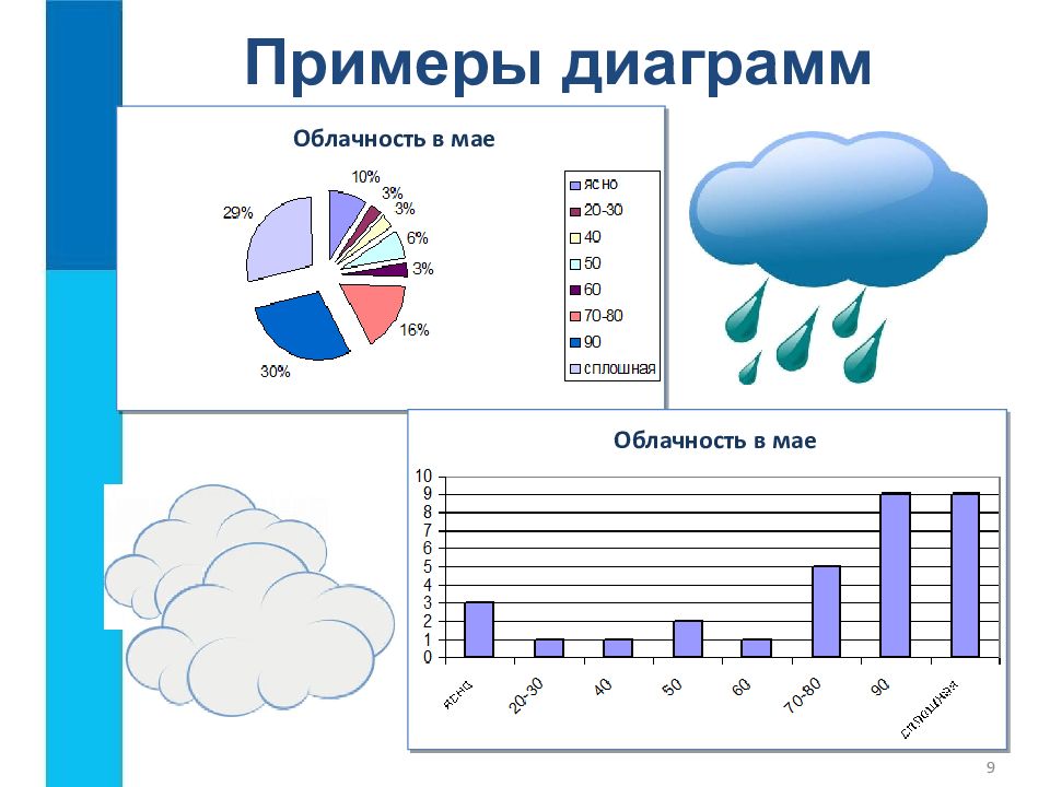 Диаграмма это наглядное изображение