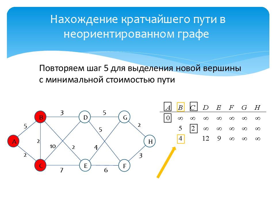 Неориентированном графе. Алгоритм Дейкстры неориентированный Граф. Алгоритм нахождения кратчайшего пути. Алгоритм Дейкстры нахождения кратчайшего пути. Кратчайший путь в графе.