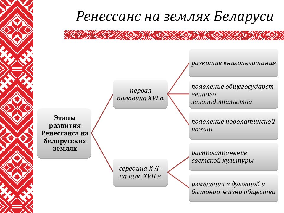 Культура белорусских земель в 14 16 веках презентация