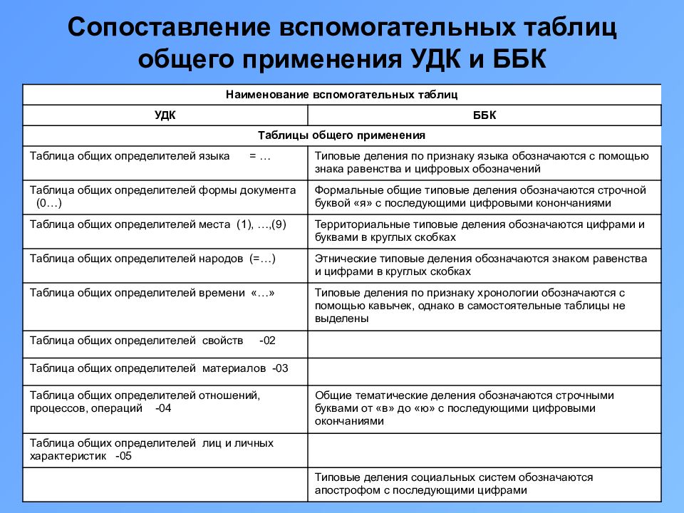 Библиотечно библиографическая классификация презентация