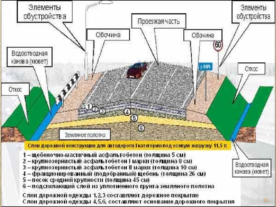 Транспортно эксплуатационных характеристик автомобильной дороги