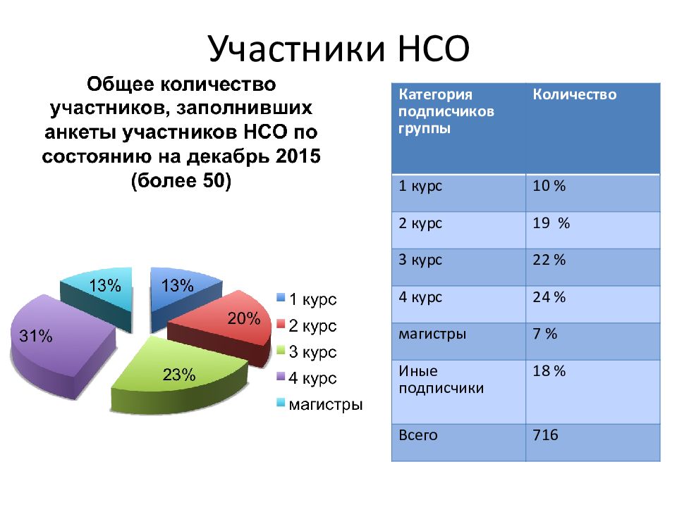 Категория участников. Категория участников, количество. Численность коллектива автопарка 2. ИСО И НСО физика. NSO Group.