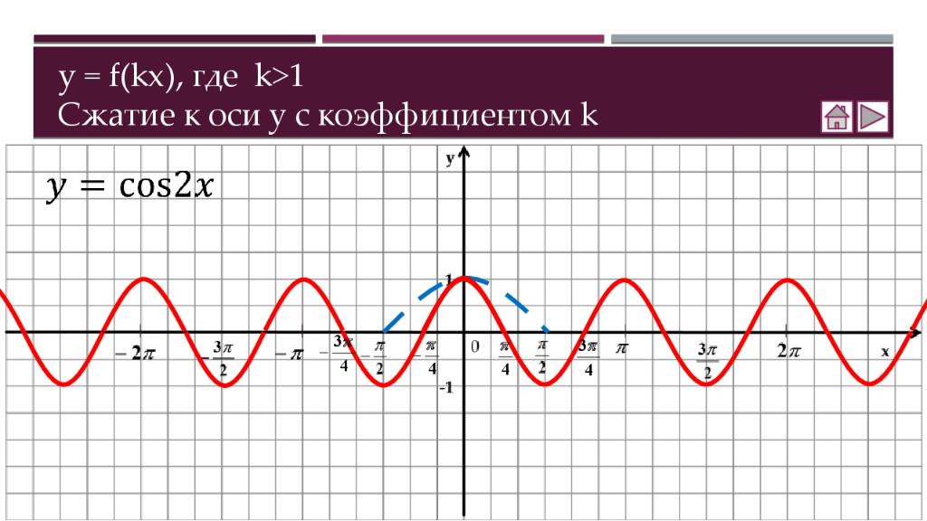Функция f kx. Графики тригонометрических функций. График тригонометрической функции. Тригонометрический график. График тригонометрии.