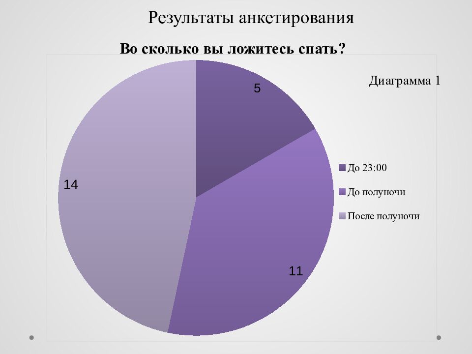 Исследовательский проект на тему : « Сон и его влияние на деятельность и