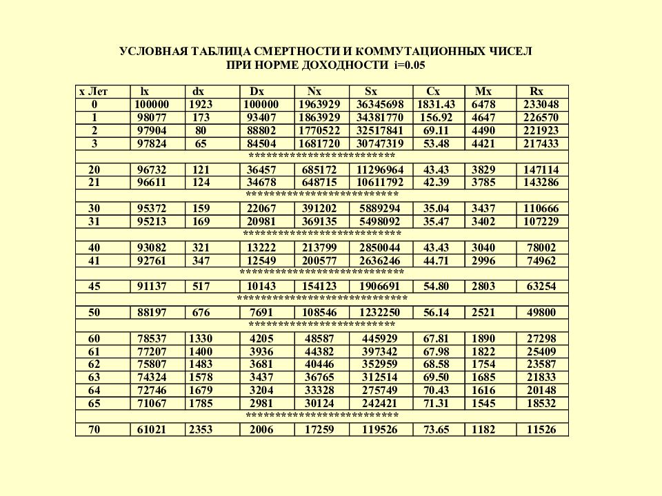 Таблица коммутационных чисел. Таблица коммутационных чисел в страховании. Таблица смертности. Показатели таблиц смертности.