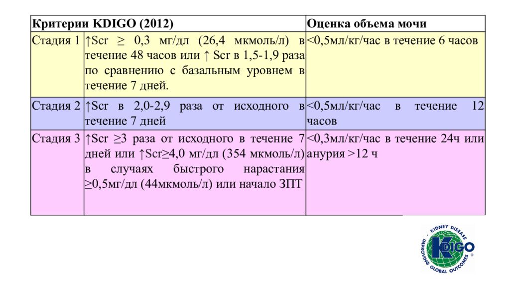 В течение 7 дней. Критерии KDIGO 2012. Критерии KDIGO. Показания к началу заместительной почечной терапии KDIGO.