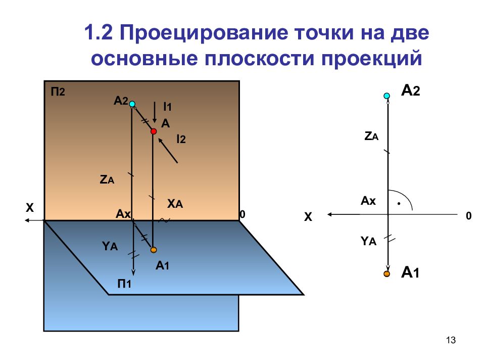 Основная плоскость. Проекция точки на плоскость п1 называется. Плоскость проекций п2 называют. Проекция точки а на п1. Проецирование точки на плоскость.