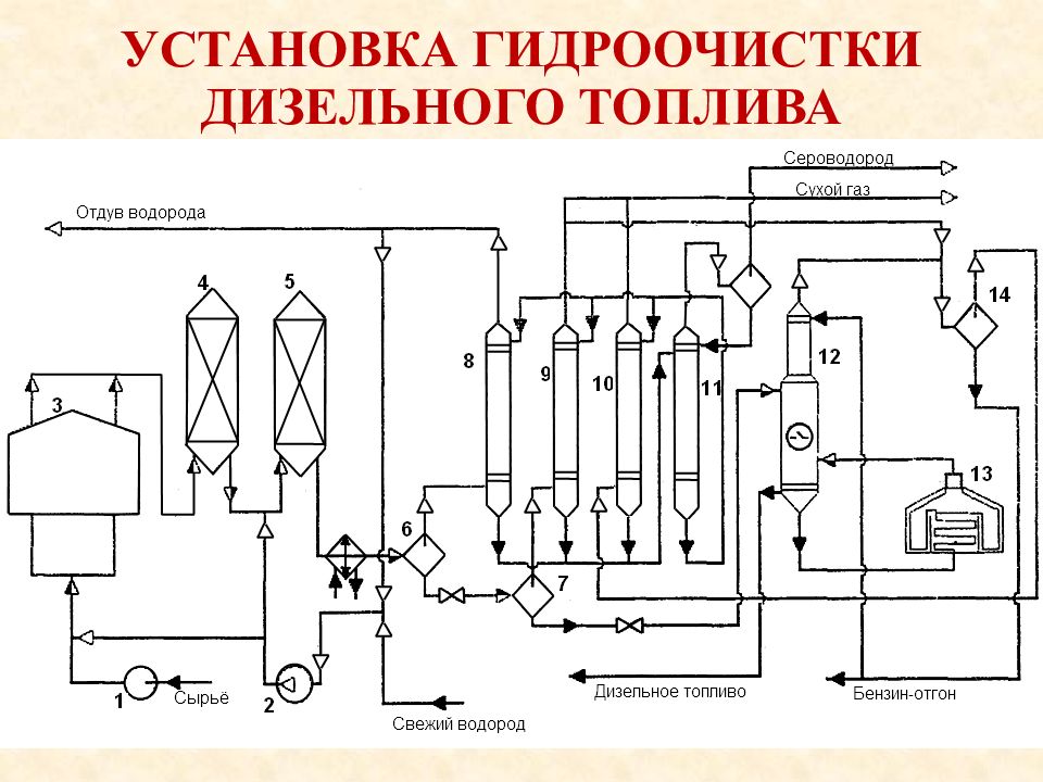 Схема гидроочистки керосиновой фракции