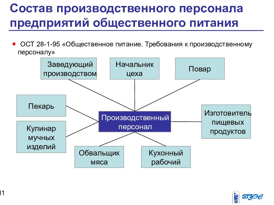 Схема структурного подразделения предприятия общественного питания