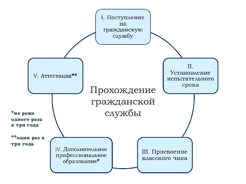 Государственная служба в схемах и таблицах