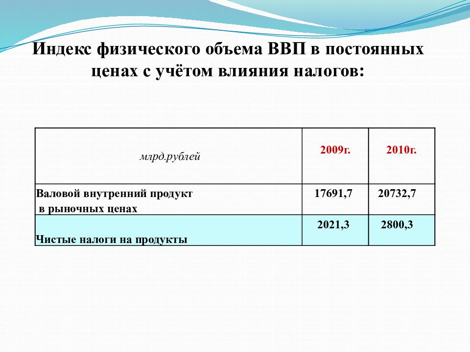 Физическое количество. Индекс физического объема ВВП формула. Индекс физического объема валового внутреннего продукта формула. Индекс физического объема валового внутреннего продукта (ВВП). Индекс номинального объема ВВП.