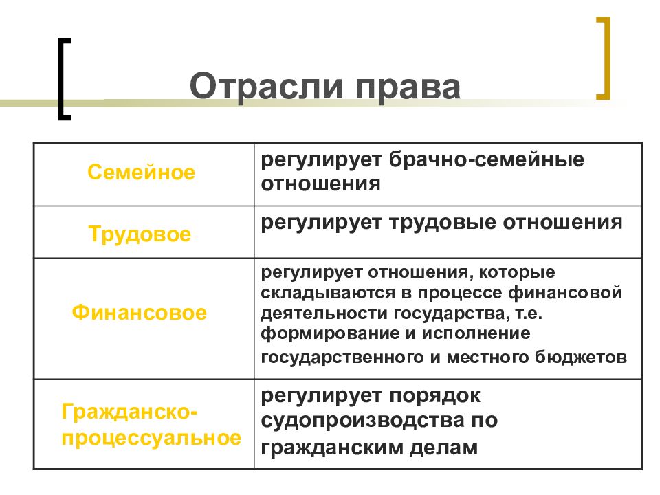 Заполните схему отрасли права