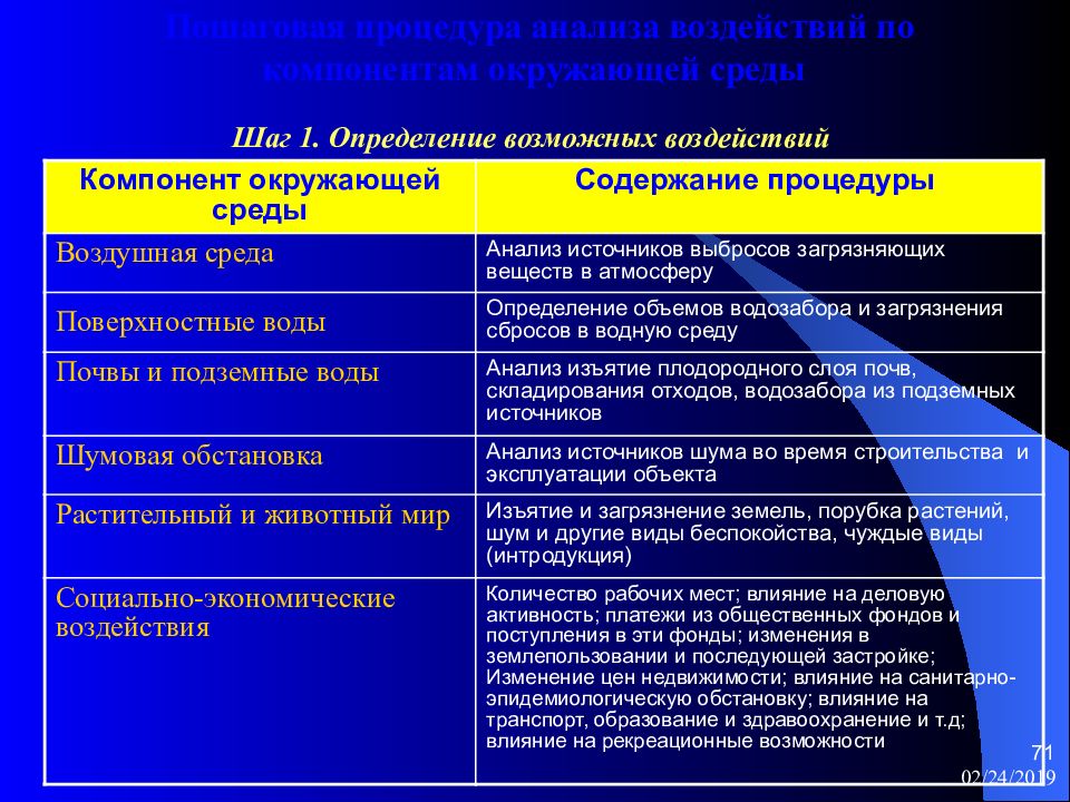 Исследование воздействия. Рослесхоз природные условия и компоненты окружающей среды. Воздействие на компоненты окружающей среды. Анализ воздействия. Таблица по воздействию на компоненты окружающей среды.