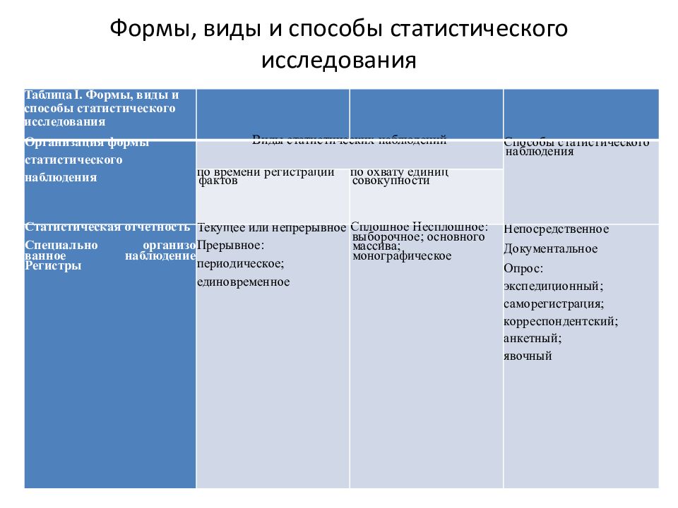 Формы регистрации научной информации. Формы научных сообщений. Методы обработки научной информации. Виды и формы научного исследования.