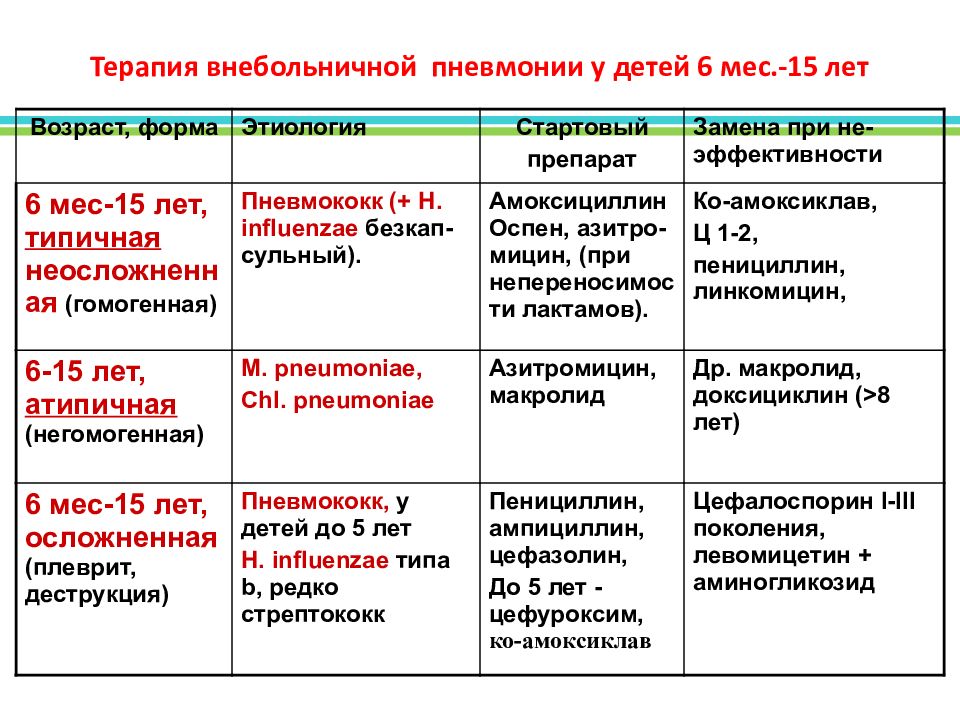 План лечения пневмонии